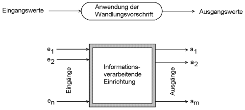 Allgemeines Schema der [[informationsverarbeitung|Informationsverarbeitung]].