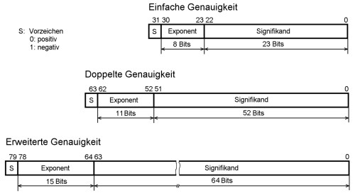 Datenstruktur